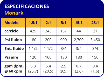 ESPECIFICACIONES Monark Modelo cc/ciclo Psi fluido Ent. fluido Psi aire gpm (lpm) @ 60 cpm 1.5:1 429 180 1 1/2 120 6.8 (25.7) 2:1 343 200 1 1/2 100 5.4 (20.5) 5:1 157 900 3/4 180 2.5 (9.5) 15:1 44 2,700 3/4 180 0.7 (2.6) 23:1 27 3,450 3/4 150 0.4 (1.6)