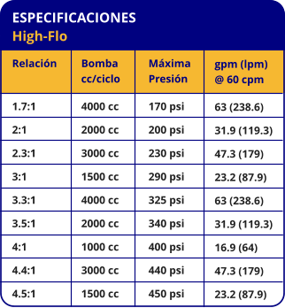 ESPECIFICACIONES High-Flo Relación Relacion 1.7:1 2:1 2.3:1 3:1 3.3:1 3.5:1 4:1 4.4:1 4.5:1 Bomba cc/ciclo 4000 cc 2000 cc 3000 cc 1500 cc 4000 cc 2000 cc 1000 cc 3000 cc 1500 cc Máxima Presión 170 psi 200 psi 230 psi 290 psi 325 psi 340 psi 400 psi 440 psi 450 psi gpm (lpm) @ 60 cpm 63 (238.6) 31.9 (119.3) 47.3 (179) 23.2 (87.9) 63 (238.6) 31.9 (119.3) 16.9 (64) 47.3 (179) 23.2 (87.9)