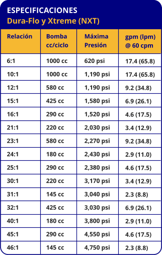 ESPECIFICACIONES Dura-Flo y Xtreme (NXT) Relación Relacion 6:1 10:1 12:1 15:1 16:1 21:1 23:1 24:1 25:1 30:1 31:1 32:1 40:1 45:1 46:1 Bomba cc/ciclo 1000 cc 1000 cc 580 cc 425 cc 290 cc 220 cc 580 cc 180 cc 290 cc 220 cc 145 cc 425 cc 180 cc 290 cc 145 cc Máxima Presión 620 psi 1,190 psi 1,190 psi 1,580 psi 1,520 psi 2,030 psi 2,270 psi 2,430 psi 2,380 psi 3,170 psi 3,040 psi 3,030 psi 3,800 psi 4,550 psi 4,750 psi gpm (lpm) @ 60 cpm 17.4 (65.8) 17.4 (65.8) 9.2 (34.8) 6.9 (26.1) 4.6 (17.5) 3.4 (12.9) 9.2 (34.8) 2.9 (11.0) 4.6 (17.5) 3.4 (12.9) 2.3 (8.8) 6.9 (26.1) 2.9 (11.0) 4.6 (17.5) 2.3 (8.8)