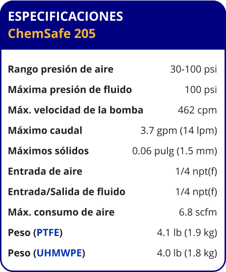 ESPECIFICACIONES ChemSafe 205  Rango presión de aire	30-100 psi Máxima presión de fluido	100 psi Máx. velocidad de la bomba	462 cpm Máximo caudal 	3.7 gpm (14 lpm) Máximos sólidos 	0.06 pulg (1.5 mm) Entrada de aire	1/4 npt(f) Entrada/Salida de fluido	1/4 npt(f) Máx. consumo de aire 	6.8 scfm Peso (PTFE) 	4.1 lb (1.9 kg) Peso (UHMWPE) 	4.0 lb (1.8 kg)