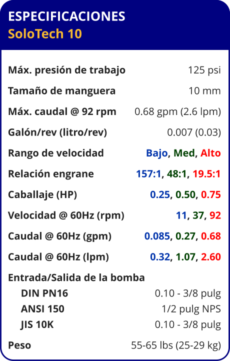 ESPECIFICACIONES SoloTech 10  Máx. presión de trabajo	125 psi Tamaño de manguera	10 mm Máx. caudal @ 92 rpm	0.68 gpm (2.6 lpm) Galón/rev (litro/rev)	0.007 (0.03) Rango de velocidad	Bajo, Med, Alto Relación engrane	157:1, 48:1, 19.5:1 Caballaje (HP)	0.25, 0.50, 0.75 Velocidad @ 60Hz (rpm)	11, 37, 92 Caudal @ 60Hz (gpm)	0.085, 0.27, 0.68 Caudal @ 60Hz (lpm)	0.32, 1.07, 2.60 Entrada/Salida de la bomba	      DIN PN16	0.10 - 3/8 pulg      ANSI 150	1/2 pulg NPS      JIS 10K	0.10 - 3/8 pulg Peso	55-65 lbs (25-29 kg)