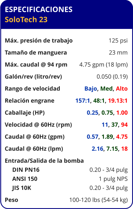 ESPECIFICACIONES SoloTech 23  Máx. presión de trabajo	125 psi Tamaño de manguera	23 mm Máx. caudal @ 94 rpm	4.75 gpm (18 lpm) Galón/rev (litro/rev)	0.050 (0.19) Rango de velocidad	Bajo, Med, Alto Relación engrane	157:1, 48:1, 19.13:1 Caballaje (HP)	0.25, 0.75, 1.00 Velocidad @ 60Hz (rpm)	11, 37, 94 Caudal @ 60Hz (gpm)	0.57, 1.89, 4.75 Caudal @ 60Hz (lpm)	2.16, 7.15, 18 Entrada/Salida de la bomba	      DIN PN16	0.20 - 3/4 pulg      ANSI 150	1 pulg NPS      JIS 10K	0.20 - 3/4 pulg Peso	100-120 lbs (54-54 kg)