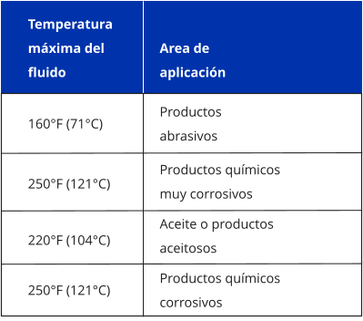 Temperatura máxima del fluido  Area de aplicación 160°F (71°C) 250°F (121°C) 220°F (104°C) 250°F (121°C) Productos químicos muy corrosivos Productos químicos corrosivos Productos abrasivos Aceite o productos aceitosos