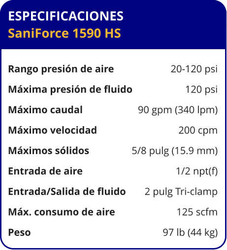 ESPECIFICACIONES SaniForce 1590 HS  Rango presión de aire	20-120 psi Máxima presión de fluido	120 psi Máximo caudal 	90 gpm (340 lpm) Máximo velocidad 	200 cpm Máximos sólidos 	5/8 pulg (15.9 mm) Entrada de aire	1/2 npt(f) Entrada/Salida de fluido	2 pulg Tri-clamp Máx. consumo de aire 	125 scfm Peso 	97 lb (44 kg)