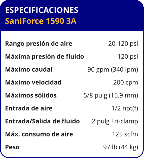 ESPECIFICACIONES SaniForce 1590 3A  Rango presión de aire	20-120 psi Máxima presión de fluido	120 psi Máximo caudal 	90 gpm (340 lpm) Máximo velocidad 	200 cpm Máximos sólidos 	5/8 pulg (15.9 mm) Entrada de aire	1/2 npt(f) Entrada/Salida de fluido	2 pulg Tri-clamp Máx. consumo de aire 	125 scfm Peso 	97 lb (44 kg)