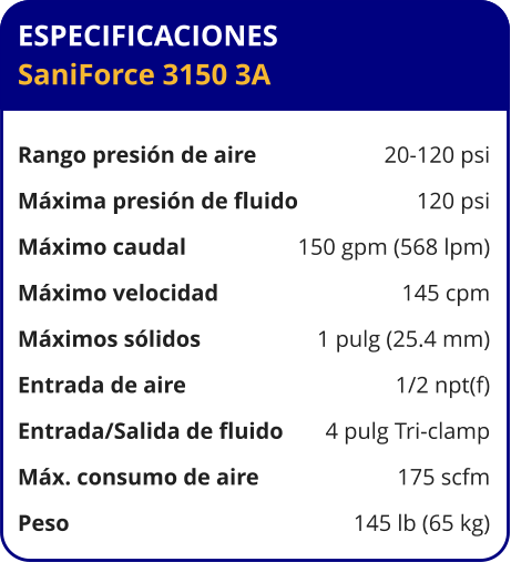 ESPECIFICACIONES SaniForce 3150 3A  Rango presión de aire	20-120 psi Máxima presión de fluido	120 psi Máximo caudal 	150 gpm (568 lpm) Máximo velocidad 	145 cpm Máximos sólidos 	1 pulg (25.4 mm) Entrada de aire	1/2 npt(f) Entrada/Salida de fluido	4 pulg Tri-clamp Máx. consumo de aire 	175 scfm Peso 	145 lb (65 kg)