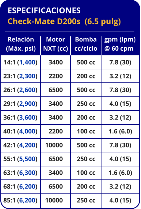 ESPECIFICACIONES Check-Mate D200s  (6.5 pulg) Relación (Máx. psi) 14:1	(1,400) 23:1	(2,300) 26:1	(2,600) 29:1	(2,900) 36:1	(3,600) 40:1	(4,000) 42:1	(4,200) 55:1	(5,500) 63:1	(6,300) 68:1	(6,200) 85:1	(6,200) Bomba cc/ciclo 500 cc 200 cc 500 cc 250 cc 200 cc 100 cc 500 cc 250 cc 100 cc 200 cc 250 cc gpm (lpm) @ 60 cpm 7.8 (30) 3.2 (12) 7.8 (30) 4.0 (15) 3.2 (12) 1.6 (6.0) 7.8 (30) 4.0 (15) 1.6 (6.0) 3.2 (12) 4.0 (15) Motor NXT (cc) 3400 2200 6500 3400 3400 2200 10000 6500 3400 6500 10000