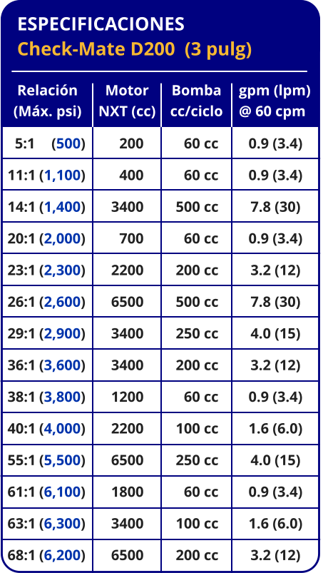 ESPECIFICACIONES Check-Mate D200  (3 pulg) Relación (Máx. psi)   5:1	(500) 11:1	(1,100) 14:1	(1,400) 20:1	(2,000) 23:1	(2,300) 26:1	(2,600) 29:1	(2,900) 36:1	(3,600) 38:1	(3,800) 40:1	(4,000) 55:1	(5,500) 61:1	(6,100) 63:1	(6,300) 68:1	(6,200) Bomba cc/ciclo 60 cc 60 cc 500 cc 60 cc 200 cc 500 cc 250 cc 200 cc 60 cc 100 cc 250 cc 60 cc 100 cc 200 cc gpm (lpm) @ 60 cpm 0.9 (3.4) 0.9 (3.4) 7.8 (30) 0.9 (3.4) 3.2 (12) 7.8 (30) 4.0 (15) 3.2 (12) 0.9 (3.4) 1.6 (6.0) 4.0 (15) 0.9 (3.4) 1.6 (6.0) 3.2 (12) Motor NXT (cc) 200 400 3400 700 2200 6500 3400 3400 1200 2200 6500 1800 3400 6500