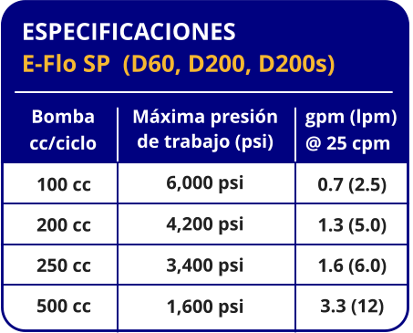 ESPECIFICACIONES E-Flo SP  (D60, D200, D200s) gpm (lpm) @ 25 cpm 0.7 (2.5) 1.3 (5.0) 1.6 (6.0) 3.3 (12) Máxima presión de trabajo (psi) 6,000 psi 4,200 psi 3,400 psi 1,600 psi Bomba cc/ciclo 100 cc 200 cc 250 cc 500 cc