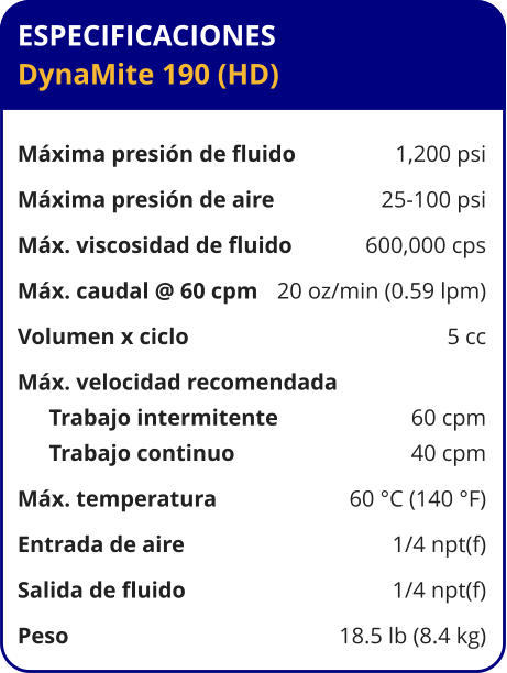 ESPECIFICACIONES DynaMite 190 (HD)  Máxima presión de fluido	1,200 psi Máxima presión de aire	25-100 psi Máx. viscosidad de fluido	600,000 cps Máx. caudal @ 60 cpm	20 oz/min (0.59 lpm) Volumen x ciclo	5 cc Máx. velocidad recomendada	 Trabajo intermitente	60 cpm Trabajo continuo	40 cpm Máx. temperatura	60 °C (140 °F) Entrada de aire	1/4 npt(f) Salida de fluido	1/4 npt(f) Peso 	18.5 lb (8.4 kg)