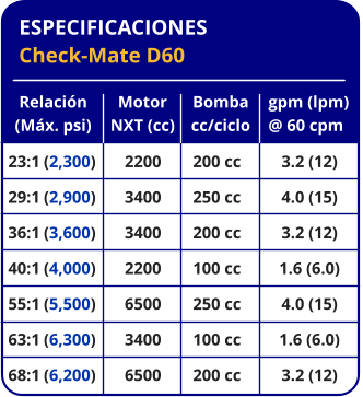 ESPECIFICACIONES Check-Mate D60 Relación (Máx. psi) 23:1	(2,300) 29:1	(2,900) 36:1	(3,600) 40:1	(4,000) 55:1	(5,500) 63:1	(6,300) 68:1	(6,200) Bomba cc/ciclo 200 cc 250 cc 200 cc 100 cc 250 cc 100 cc 200 cc gpm (lpm) @ 60 cpm 3.2 (12) 4.0 (15) 3.2 (12) 1.6 (6.0) 4.0 (15) 1.6 (6.0) 3.2 (12) Motor NXT (cc) 2200 3400 3400 2200 6500 3400 6500