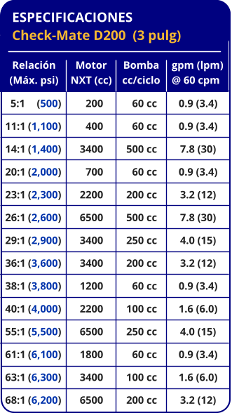 ESPECIFICACIONES Check-Mate D200  (3 pulg) Relación (Máx. psi)   5:1	(500) 11:1	(1,100) 14:1	(1,400) 20:1	(2,000) 23:1	(2,300) 26:1	(2,600) 29:1	(2,900) 36:1	(3,600) 38:1	(3,800) 40:1	(4,000) 55:1	(5,500) 61:1	(6,100) 63:1	(6,300) 68:1	(6,200) Bomba cc/ciclo 60 cc 60 cc 500 cc 60 cc 200 cc 500 cc 250 cc 200 cc 60 cc 100 cc 250 cc 60 cc 100 cc 200 cc gpm (lpm) @ 60 cpm 0.9 (3.4) 0.9 (3.4) 7.8 (30) 0.9 (3.4) 3.2 (12) 7.8 (30) 4.0 (15) 3.2 (12) 0.9 (3.4) 1.6 (6.0) 4.0 (15) 0.9 (3.4) 1.6 (6.0) 3.2 (12) Motor NXT (cc) 200 400 3400 700 2200 6500 3400 3400 1200 2200 6500 1800 3400 6500