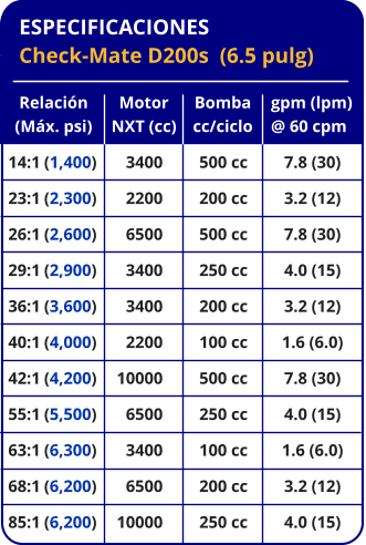 ESPECIFICACIONES Check-Mate D200s  (6.5 pulg) Relación (Máx. psi) 14:1	(1,400) 23:1	(2,300) 26:1	(2,600) 29:1	(2,900) 36:1	(3,600) 40:1	(4,000) 42:1	(4,200) 55:1	(5,500) 63:1	(6,300) 68:1	(6,200) 85:1	(6,200) Bomba cc/ciclo 500 cc 200 cc 500 cc 250 cc 200 cc 100 cc 500 cc 250 cc 100 cc 200 cc 250 cc gpm (lpm) @ 60 cpm 7.8 (30) 3.2 (12) 7.8 (30) 4.0 (15) 3.2 (12) 1.6 (6.0) 7.8 (30) 4.0 (15) 1.6 (6.0) 3.2 (12) 4.0 (15) Motor NXT (cc) 3400 2200 6500 3400 3400 2200 10000 6500 3400 6500 10000