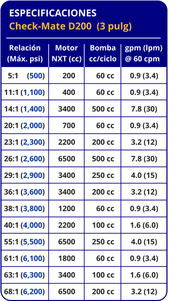 ESPECIFICACIONES Check-Mate D200  (3 pulg) Relación (Máx. psi)   5:1	(500) 11:1	(1,100) 14:1	(1,400) 20:1	(2,000) 23:1	(2,300) 26:1	(2,600) 29:1	(2,900) 36:1	(3,600) 38:1	(3,800) 40:1	(4,000) 55:1	(5,500) 61:1	(6,100) 63:1	(6,300) 68:1	(6,200) Bomba cc/ciclo 60 cc 60 cc 500 cc 60 cc 200 cc 500 cc 250 cc 200 cc 60 cc 100 cc 250 cc 60 cc 100 cc 200 cc gpm (lpm) @ 60 cpm 0.9 (3.4) 0.9 (3.4) 7.8 (30) 0.9 (3.4) 3.2 (12) 7.8 (30) 4.0 (15) 3.2 (12) 0.9 (3.4) 1.6 (6.0) 4.0 (15) 0.9 (3.4) 1.6 (6.0) 3.2 (12) Motor NXT (cc) 200 400 3400 700 2200 6500 3400 3400 1200 2200 6500 1800 3400 6500