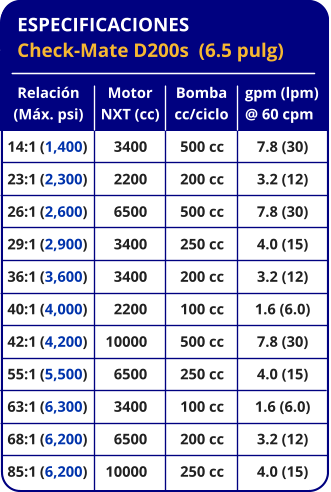 ESPECIFICACIONES Check-Mate D200s  (6.5 pulg) Relación (Máx. psi) 14:1	(1,400) 23:1	(2,300) 26:1	(2,600) 29:1	(2,900) 36:1	(3,600) 40:1	(4,000) 42:1	(4,200) 55:1	(5,500) 63:1	(6,300) 68:1	(6,200) 85:1	(6,200) Bomba cc/ciclo 500 cc 200 cc 500 cc 250 cc 200 cc 100 cc 500 cc 250 cc 100 cc 200 cc 250 cc gpm (lpm) @ 60 cpm 7.8 (30) 3.2 (12) 7.8 (30) 4.0 (15) 3.2 (12) 1.6 (6.0) 7.8 (30) 4.0 (15) 1.6 (6.0) 3.2 (12) 4.0 (15) Motor NXT (cc) 3400 2200 6500 3400 3400 2200 10000 6500 3400 6500 10000