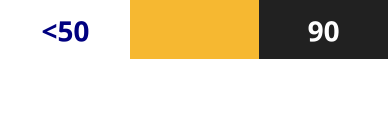 <50 90 Bueno Mejor Óptimo