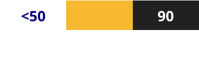 <50 90 Bueno Mejor Óptimo