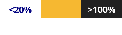 <20% >100% Bueno Mejor Óptimo