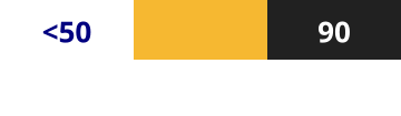 <50 90 Bueno Mejor Óptimo
