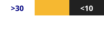 >30 <10 Bueno Mejor Óptimo