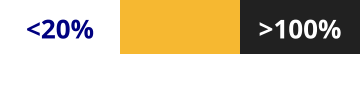 <20% >100% Bueno Mejor Óptimo
