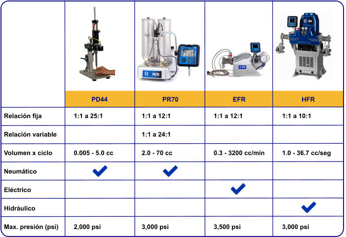 Relación fija Relación variable Volumen x ciclo Neumático Eléctrico Hidráulico Max. presión (psi) 1:1 a 25:1  0.005 - 5.0 cc    2,000 psi 1:1 a 12:1 1:1 a 24:1 2.0 - 70 cc    3,000 psi 1:1 a 12:1  0.3 - 3200 cc/min    3,500 psi 1:1 a 10:1  1.0 - 36.7 cc/seg    3,000 psi PD44 PR70 EFR HFR