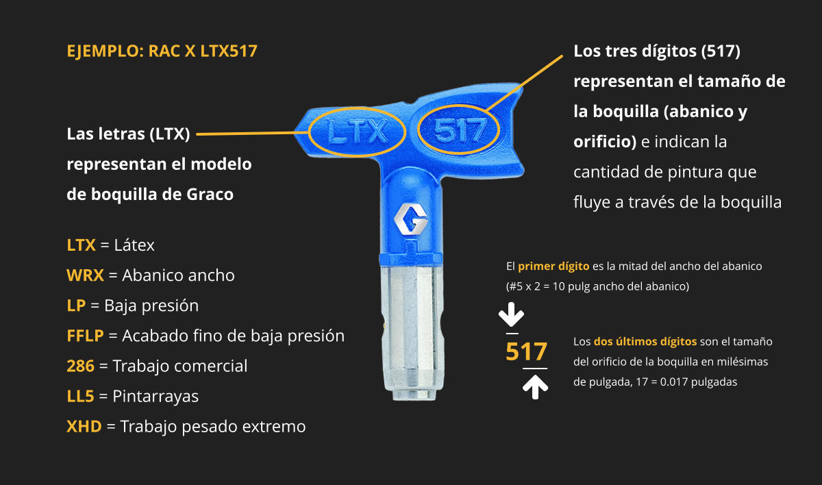 EJEMPLO: RAC X LTX517 Las letras (LTX) representan el modelo de boquilla de Graco LTX = Látex WRX = Abanico ancho LP = Baja presión FFLP = Acabado fino de baja presión 286 = Trabajo comercial LL5 = Pintarrayas XHD = Trabajo pesado extremo Los tres dígitos (517) representan el tamaño de la boquilla (abanico y orificio) e indican la cantidad de pintura que fluye a través de la boquilla El primer dígito es la mitad del ancho del abanico (#5 x 2 = 10 pulg ancho del abanico) Los dos últimos dígitos son el tamaño del orificio de la boquilla en milésimas de pulgada, 17 = 0.017 pulgadas 517