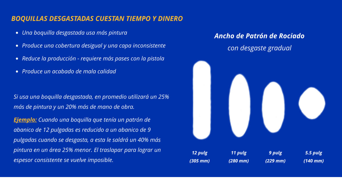 BOQUILLAS DESGASTADAS CUESTAN TIEMPO Y DINERO •	Una boquilla desgastada usa más pintura •	Produce una cobertura desigual y una capa inconsistente •	Reduce la producción - requiere más pases con la pistola •	Produce un acabado de mala calidad Si usa una boquilla desgastada, en promedio utilizará un 25% más de pintura y un 20% más de mano de obra.  Ejemplo: Cuando una boquilla que tenía un patrón de abanico de 12 pulgadas es reducido a un abanico de 9 pulgadas cuando se desgasta, a esta le saldrá un 40% más pintura en un área 25% menor. El traslapar para lograr un espesor consistente se vuelve imposible. Ancho de Patrón de Rociado con desgaste gradual 12 pulg (305 mm) 11 pulg (280 mm) 9 pulg (229 mm) 5.5 pulg (140 mm)