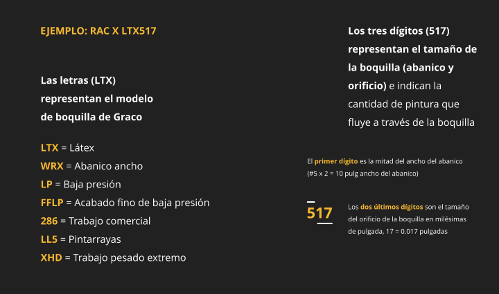 EJEMPLO: RAC X LTX517 Los tres dígitos (517) representan el tamaño de la boquilla (abanico y orificio) e indican la cantidad de pintura que fluye a través de la boquilla El primer dígito es la mitad del ancho del abanico (#5 x 2 = 10 pulg ancho del abanico) Los dos últimos dígitos son el tamaño del orificio de la boquilla en milésimas de pulgada, 17 = 0.017 pulgadas 517 Las letras (LTX) representan el modelo de boquilla de Graco LTX = Látex WRX = Abanico ancho LP = Baja presión FFLP = Acabado fino de baja presión 286 = Trabajo comercial LL5 = Pintarrayas XHD = Trabajo pesado extremo