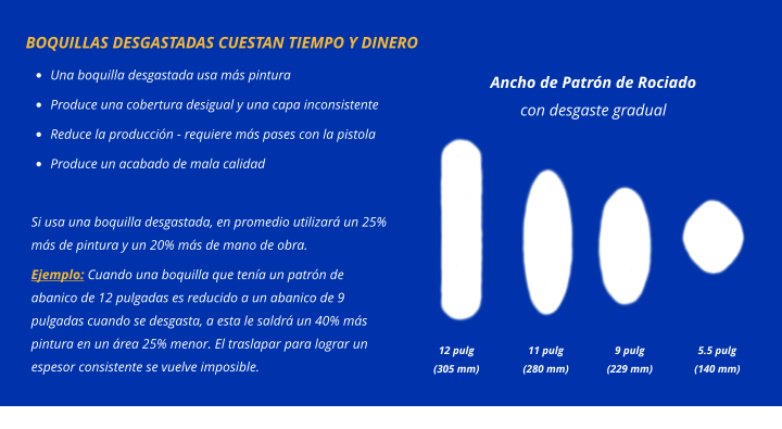 BOQUILLAS DESGASTADAS CUESTAN TIEMPO Y DINERO •	Una boquilla desgastada usa más pintura •	Produce una cobertura desigual y una capa inconsistente •	Reduce la producción - requiere más pases con la pistola •	Produce un acabado de mala calidad Si usa una boquilla desgastada, en promedio utilizará un 25% más de pintura y un 20% más de mano de obra.  Ejemplo: Cuando una boquilla que tenía un patrón de abanico de 12 pulgadas es reducido a un abanico de 9 pulgadas cuando se desgasta, a esta le saldrá un 40% más pintura en un área 25% menor. El traslapar para lograr un espesor consistente se vuelve imposible. Ancho de Patrón de Rociado con desgaste gradual 12 pulg (305 mm) 11 pulg (280 mm) 9 pulg (229 mm) 5.5 pulg (140 mm)