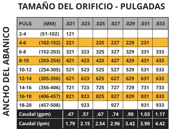PULG 2-4 4-6 6-8 8-10 10-12 12-14 14-16 16-18 18-20 Caudal (gpm) Caudal (lpm) (MM) (51-102) (102-152) (152-203) (203-254) (254-305) (305-356) (356-406) (406-457) (457-508) TAMAÑO DEL ORIFICIO - PULGADAS ANCHO DEL ABANICO .021 121 221 321 421 521 621 721 821  .47 1.79 .023   323 423 523 623 723 823 923 .57 2.15 .025  225 325 425 525 625 725 825  .67 2.54 .027  227 327 427 527 627 727 827 927 .74 2.96 .029  229 329 429 529 629 729 829  .90 3.42 .031  231 331 431 531 631 731 831 931 1.03 3.90 .033   333 433 533 633 733 833 933 1.17 4.42