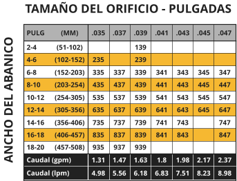 PULG 2-4 4-6 6-8 8-10 10-12 12-14 14-16 16-18 18-20 Caudal (gpm) Caudal (lpm) (MM) (51-102) (102-152) (152-203) (203-254) (254-305) (305-356) (356-406) (406-457) (457-508) TAMAÑO DEL ORIFICIO - PULGADAS ANCHO DEL ABANICO .035  235 335 435 535 635 735 835 935 1.31 4.98 .037   337 437 537 637 737 837 937 1.47 5.56 .039 139 239 339 439 539 639 739 839 939 1.63 6.18 .041   341 441 541 641 741 841  1.8 6.83 .043   343 443 543 643 743 843  1.98 7.51 .045   345 445 545 645    2.17 8.23 .047   347 447 547 647 747 847  2.37 8.98