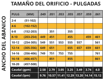 PULG 2-4 4-6 6-8 8-10 10-12 12-14 14-16 16-18 18-20 Caudal (gpm) Caudal (lpm) (MM) (51-102) (102-152) (152-203) (203-254) (254-305) (305-356) (356-406) (406-457) (457-508) TAMAÑO DEL ORIFICIO - PULGADAS ANCHO DEL ABANICO .049    449 549 649 749   2.58 9.76 .051   351 451 551 651 751 851  2.79 10.57 .053     553  753   3.05 11.41 .055   355 455 555 655 755 855  3.25 12.29 .057     557 657    3.49 13.20 .059    459  659    3.74 14.14 .061    461 561 661 761 861  4.0 15.12