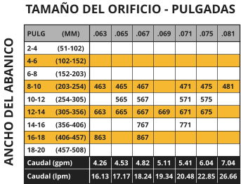 PULG 2-4 4-6 6-8 8-10 10-12 12-14 14-16 16-18 18-20 Caudal (gpm) Caudal (lpm) (MM) (51-102) (102-152) (152-203) (203-254) (254-305) (305-356) (356-406) (406-457) (457-508) TAMAÑO DEL ORIFICIO - PULGADAS ANCHO DEL ABANICO .063    463  663  863  4.26 16.13 .065    465 565 665    4.53 17.17 .067    467 567 667 767 867  4.82 18.24 .069      669    5.11 19.34 .071    471 571 671 771   5.41 20.48 .075    475 575 675    6.04 22.85 .081    481      7.04 26.66
