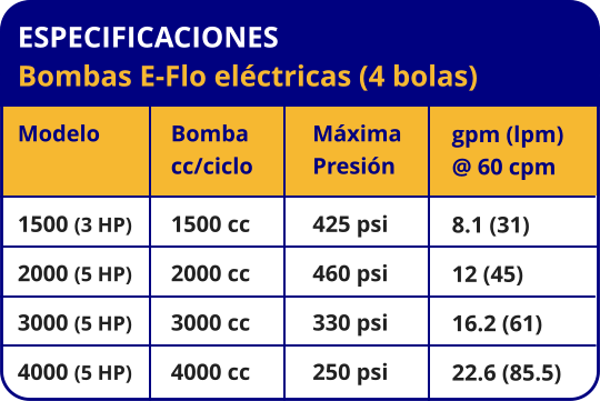 ESPECIFICACIONES Bombas E-Flo eléctricas (4 bolas) Modelo Modelo 1500 (3 HP) 2000 (5 HP) 3000 (5 HP) 4000 (5 HP) Bomba cc/ciclo 1500 cc 2000 cc 3000 cc 4000 cc Máxima Presión 425 psi 460 psi 330 psi 250 psi gpm (lpm) @ 60 cpm 8.1 (31) 12 (45) 16.2 (61) 22.6 (85.5)
